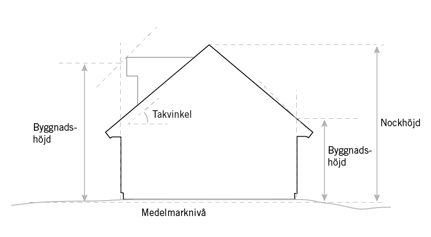 Illustration av byggnadshöjd nockhöjd takvinkel