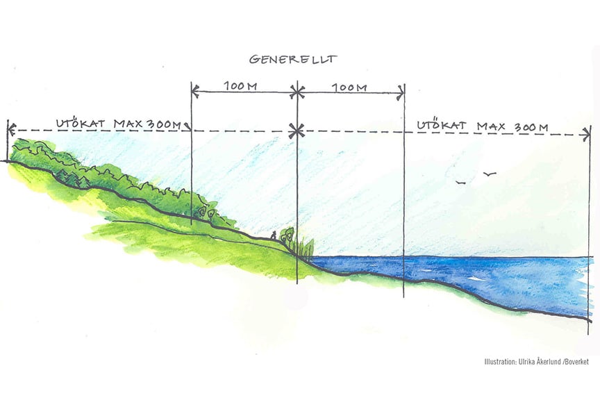 Illustration som visar att det generella strandskyddet sträcker sig 100 m upp på land och ut i vattnet från strandlinjen. Utökat strandskydd sträcker sig 300 m i bägge riktningar.
